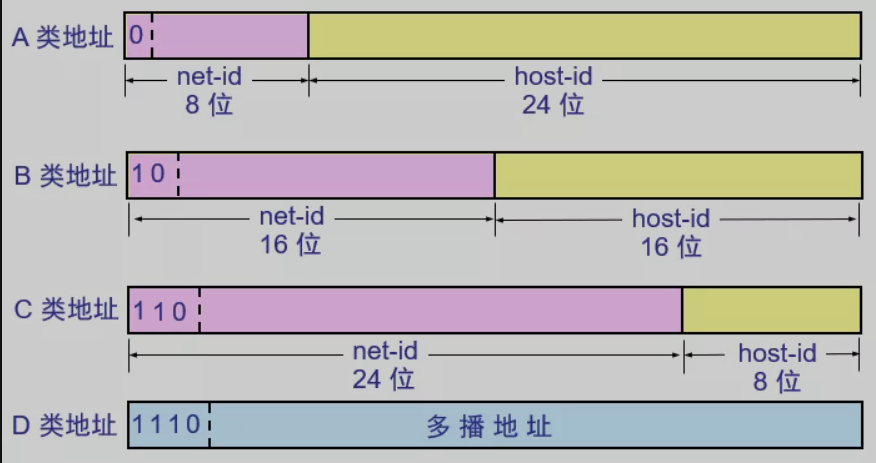 分类的IPv4地址