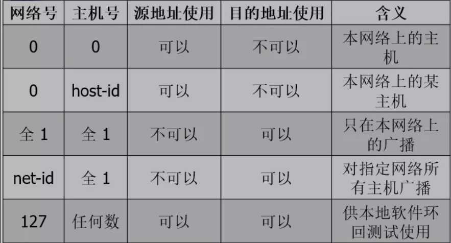 一般不使用的特殊IP