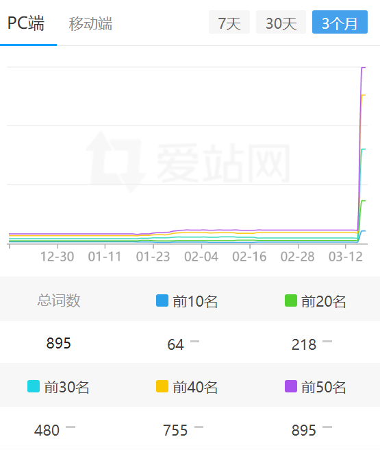 搜狗吃椿药了