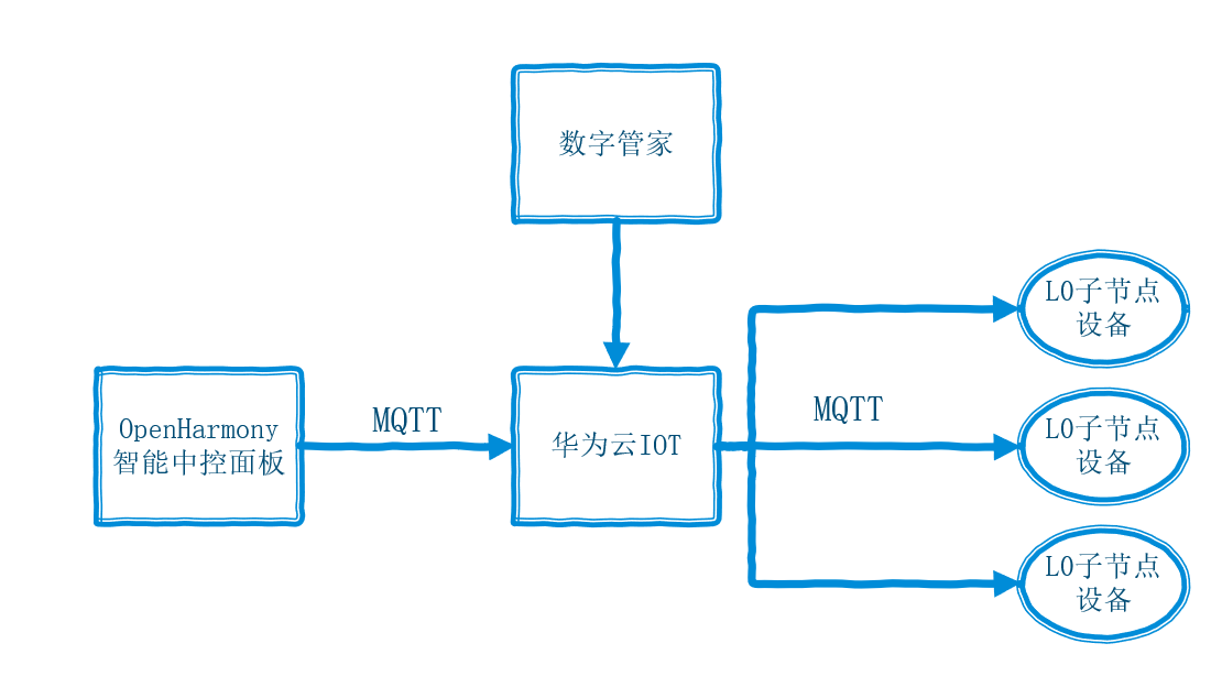 基于OpenHarmony设计实现的智能家居中控面板-鸿蒙开发者社区