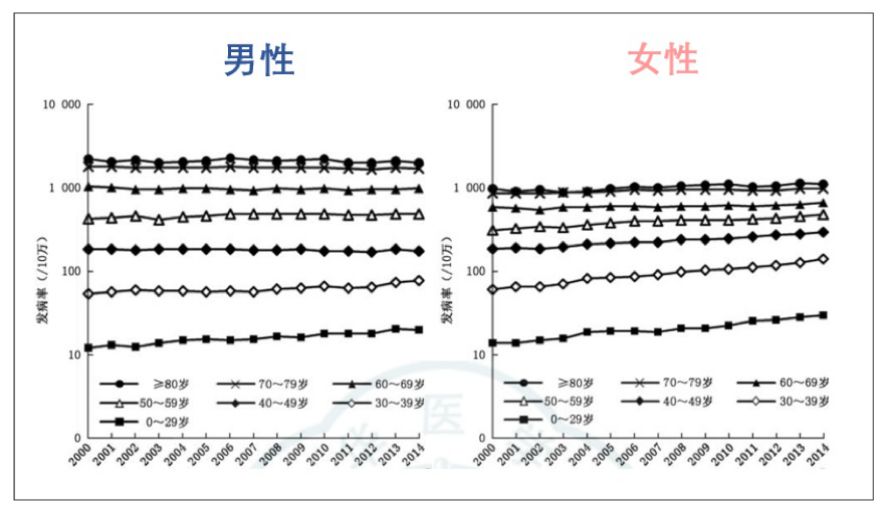 [经验]  家里有老人的的千万要注意半年全身体检预防癌症