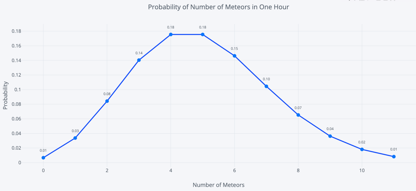 Probability Mass Function of the Poisson Distribution for meteors in 1 hour