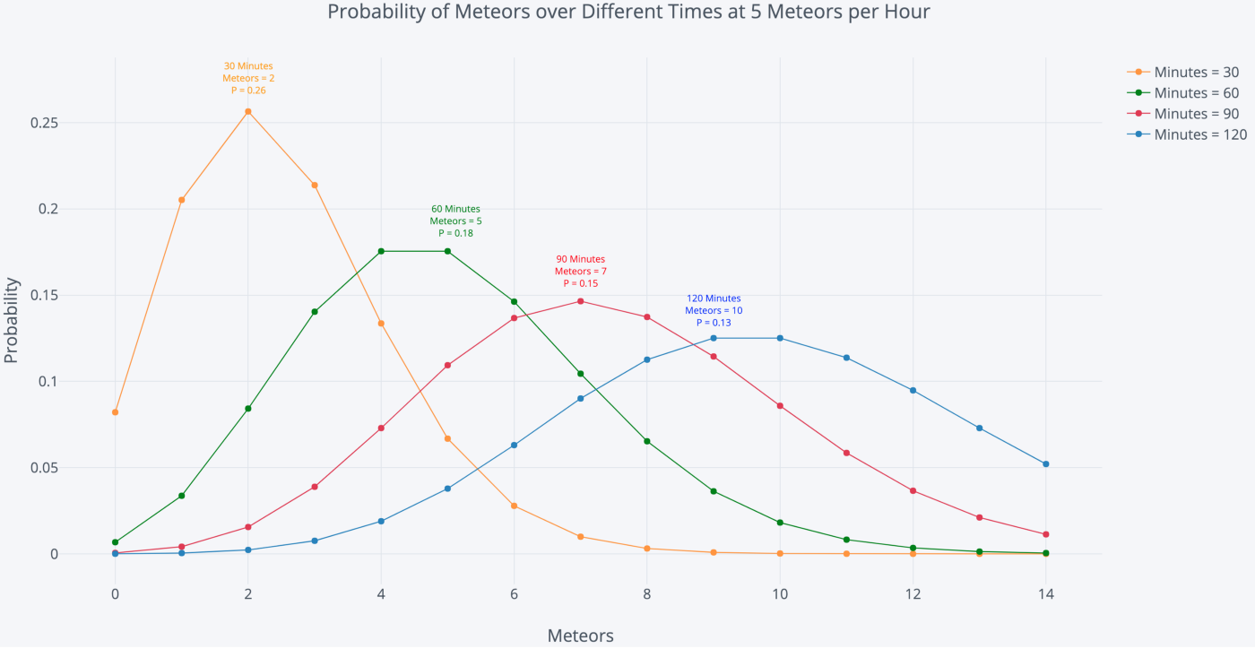Poisson Probability Distribution for Meteors in different lengths of time.
