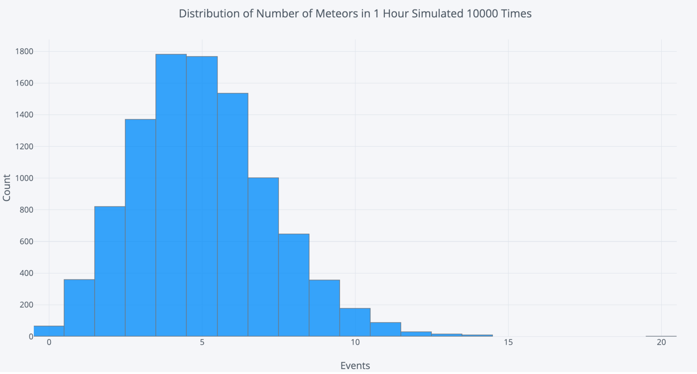 Simulating 10,000 hours of meteor observations.