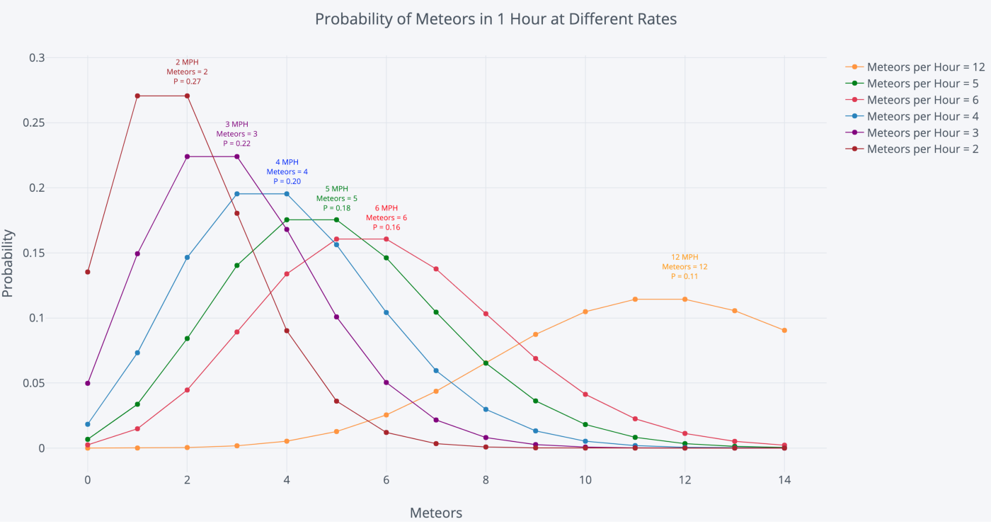 Poisson Probability Distribution for meteors in 1 hour with different rate parameters, lambda