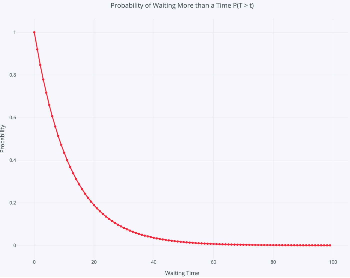 Exponentially Decaying Probability of Waiting Time between successive events