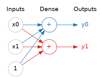 A dense layer of two linear units receiving two inputs and a bias.