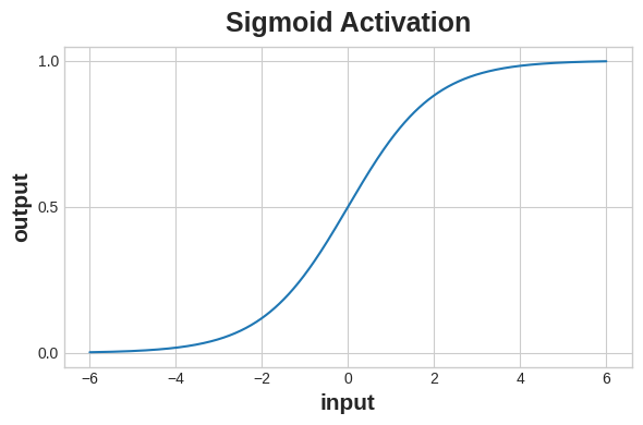 The sigmoid function maps real numbers into the interval [0,1].