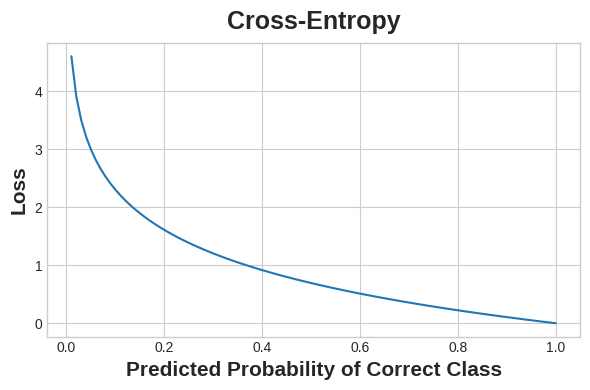Cross-entropy penalizes incorrect probability predictions.