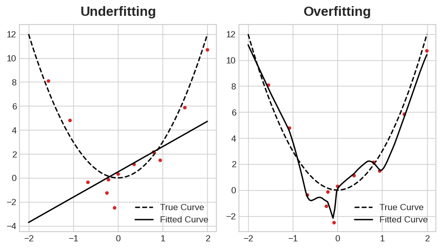 Underfitting and overfitting.
