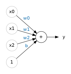 A linear unit with three inputs.