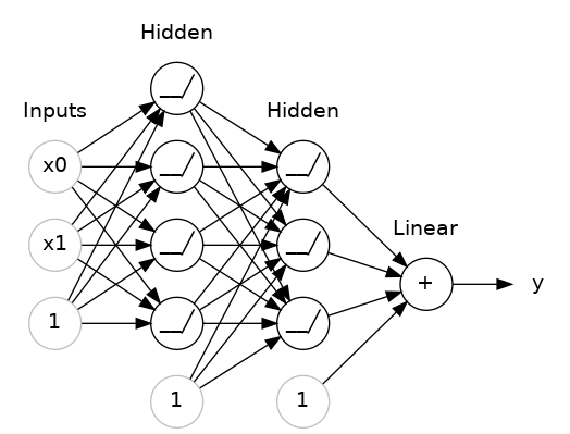A stack of dense layers makes a "fully-connected" network.