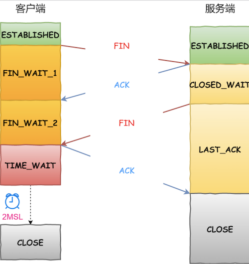 TCP4次挥手