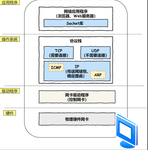 协议栈