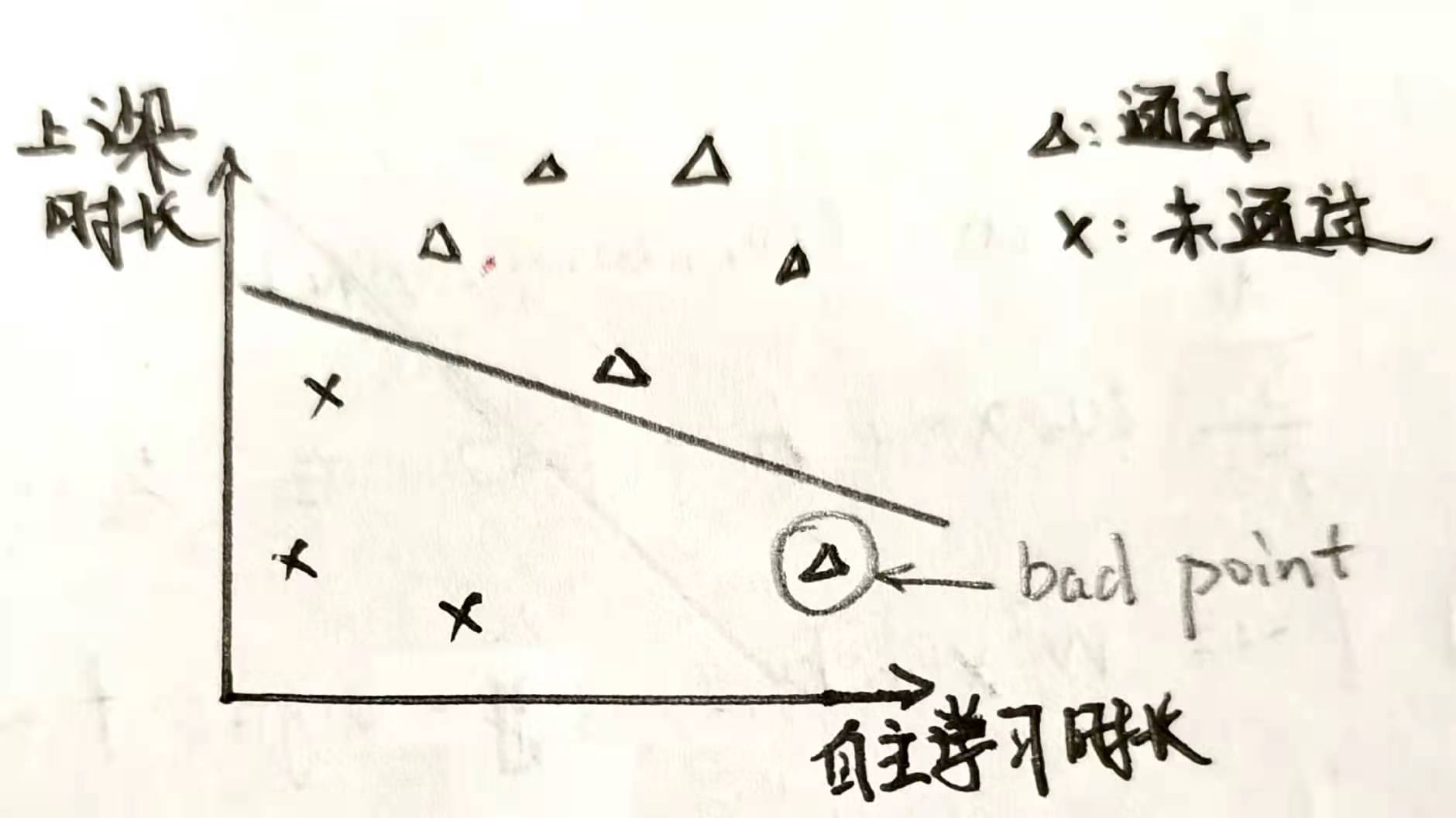 有一个错误的位置