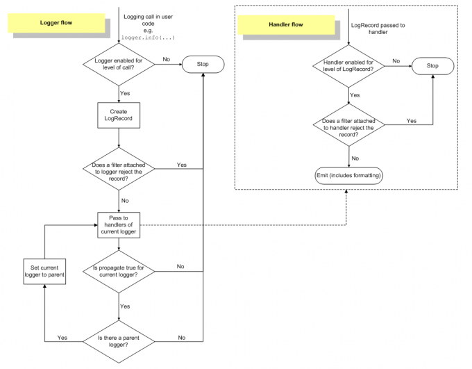 logging process