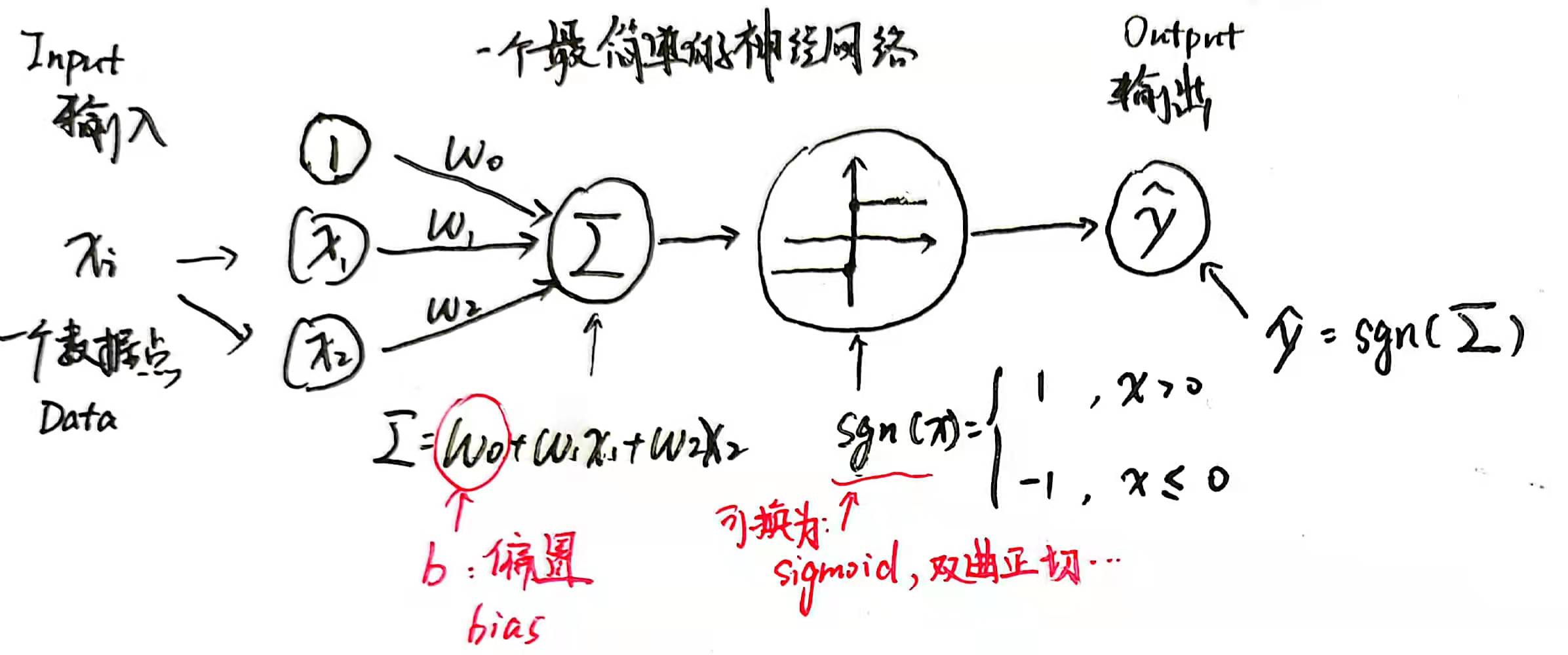 感知器算法原理图