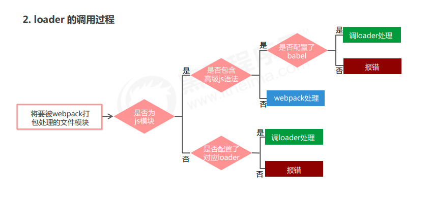 loader 的调用过程