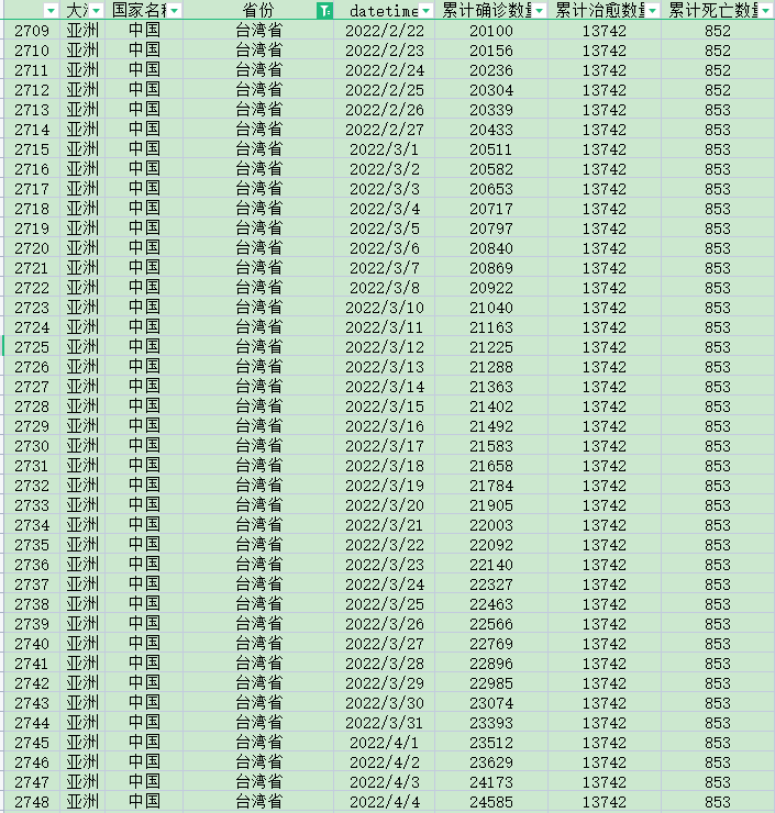 [379] 新冠疫情数据(每日)  中国各个省份 (截至 2022-04-01)插图