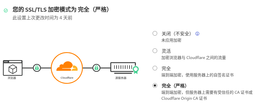 使用CF的DNS 能使用Let's Encrypt证书吗