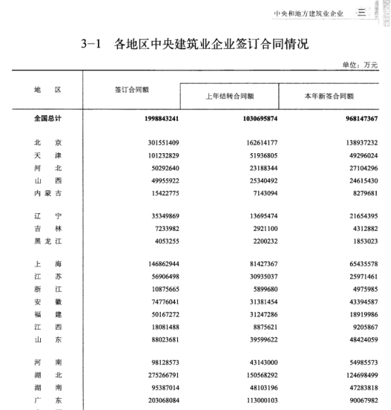 [384] 中国建筑业统计年鉴(1998-2021年)插图1