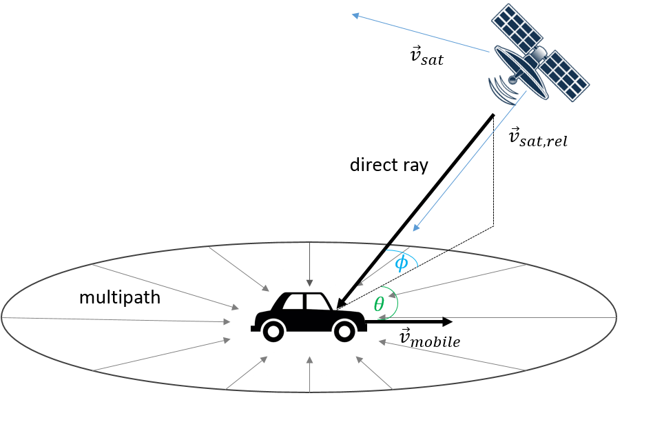 How satellites detect your speed | Credit: *Kirlf* on *Wikipedia*