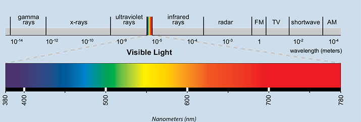Wave of different wavelengths | Credit: *eyelighting.com*