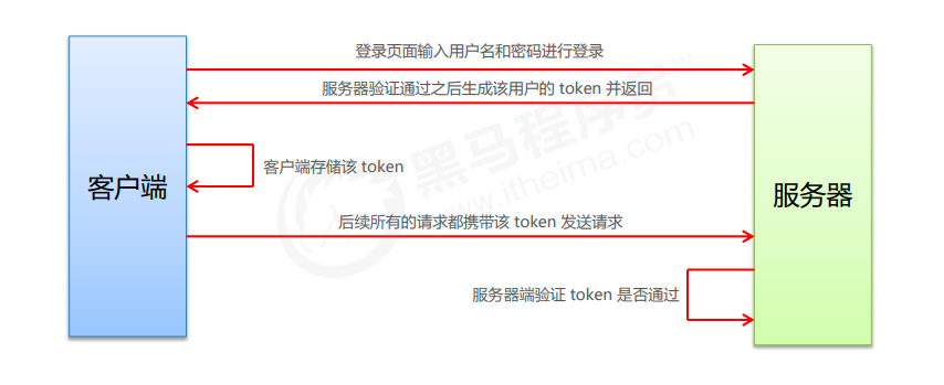 token原理分析