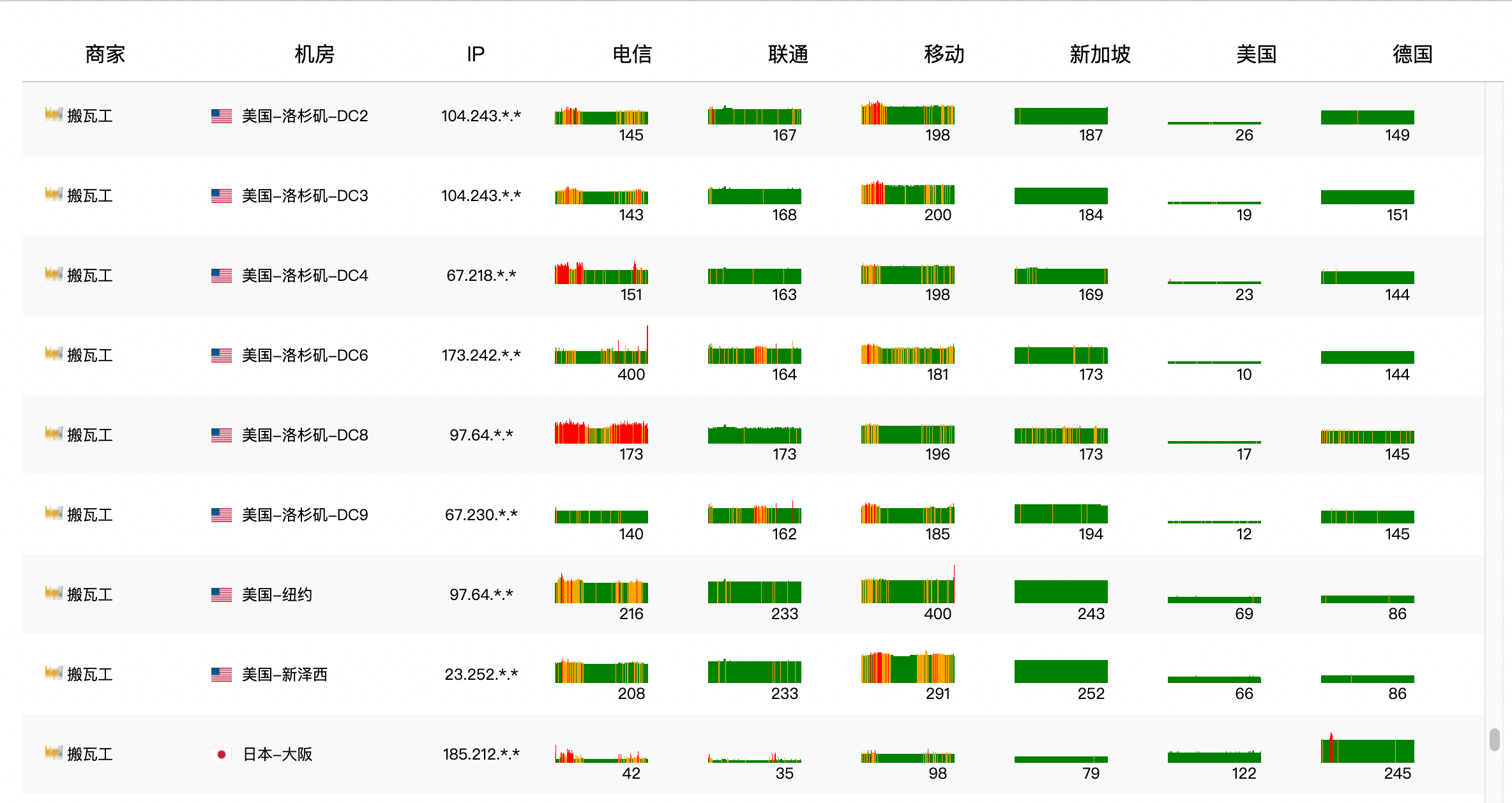 [不限流量]  瓦工最近线路又优化了吗