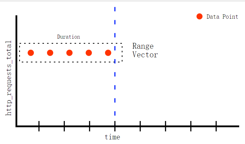 Range vector