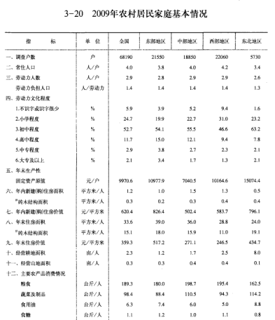 [394] 中国农村住户调查年鉴插图1