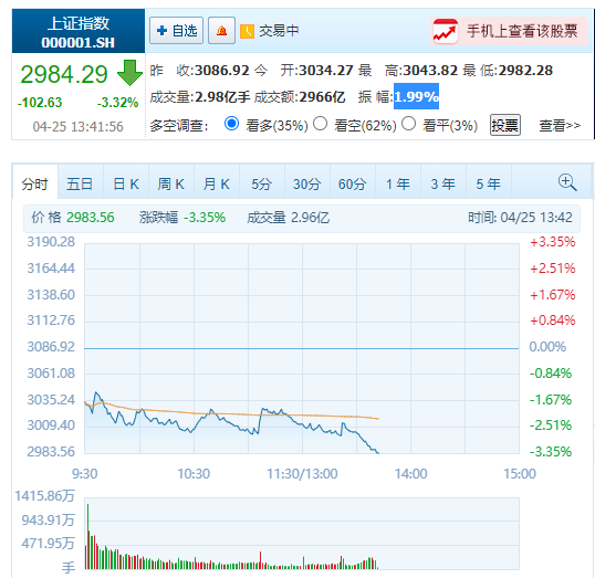 3000点保卫战打响,重磅板块突然猛拉!股票、基金又跌上热搜!