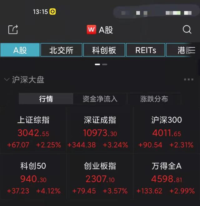 重磅会议召开!A股午后短线跳涨,沪指重回3000点