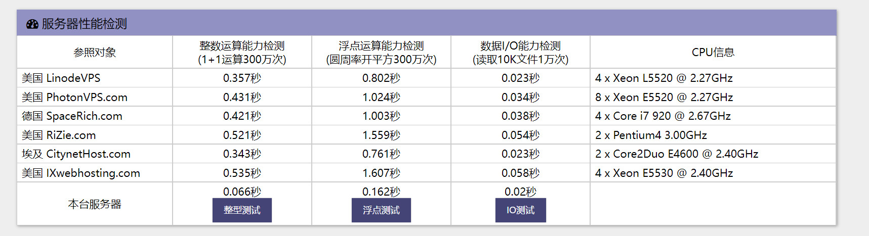 想问一下这两台服务器,哪台性能好一点?