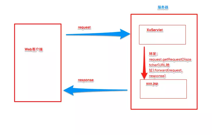 Java Requestfocus Java 中一些重要知识点 | 拾遗记