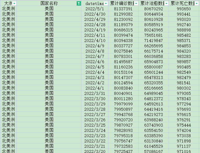 [414] 全球223个国家和地区 每日新冠疫情数据(截至2022-05-01)插图