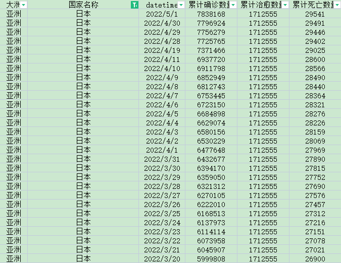 [414] 全球223个国家和地区 每日新冠疫情数据(截至2022-05-01)插图1