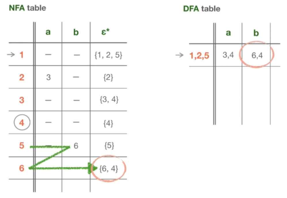NFA 到 DFA 的转换 | 拾遗记