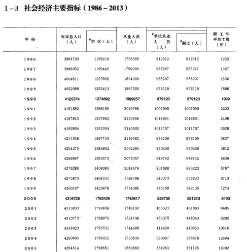 [419] 吉林市社会经济统计年鉴插图1