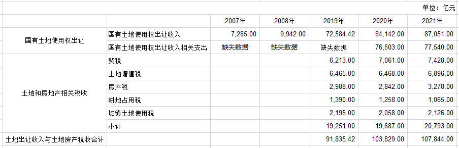 土地出让金这十来来增长了超过10倍