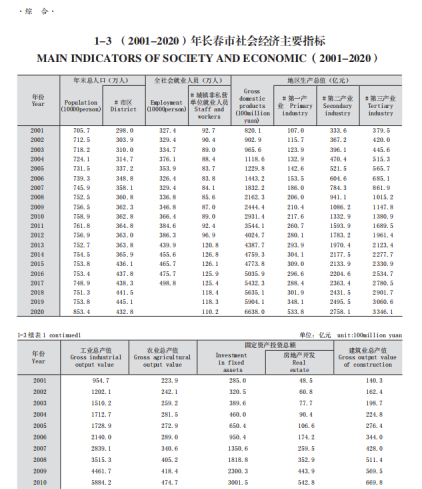 [428] 长春统计年鉴插图1