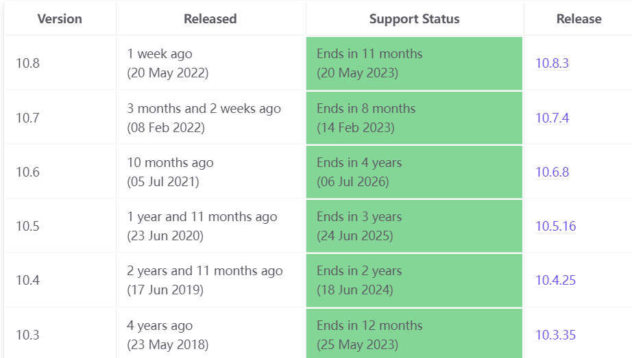 为什么MariaDB 更新越来越快