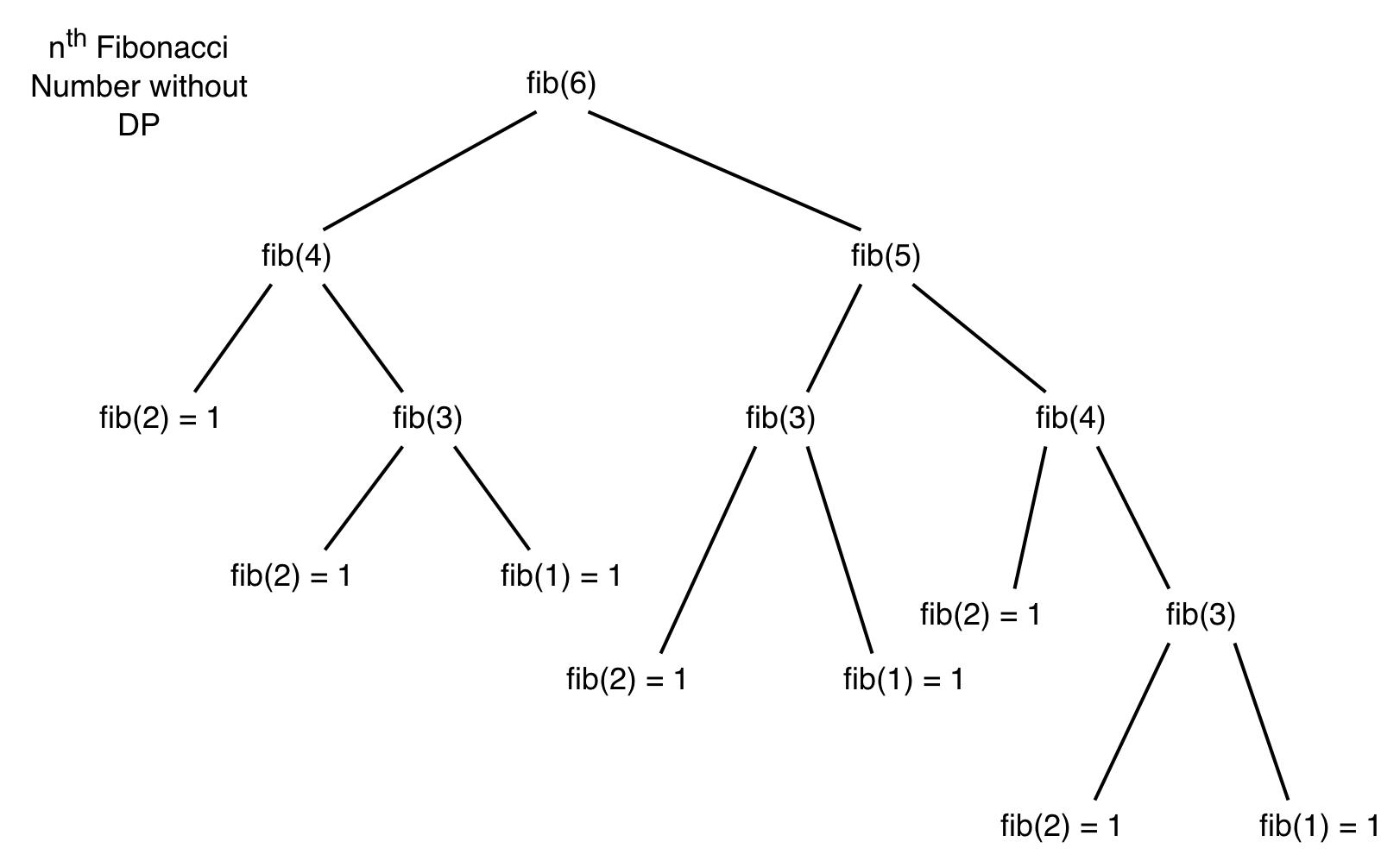 fib(6)