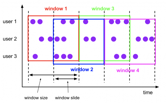 Flink window