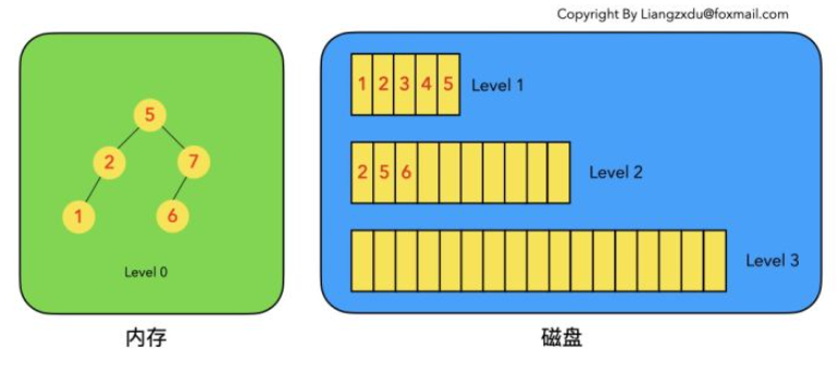 LSMTree 的组成和定义