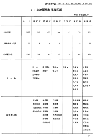 [435] 漯河统计年鉴插图1