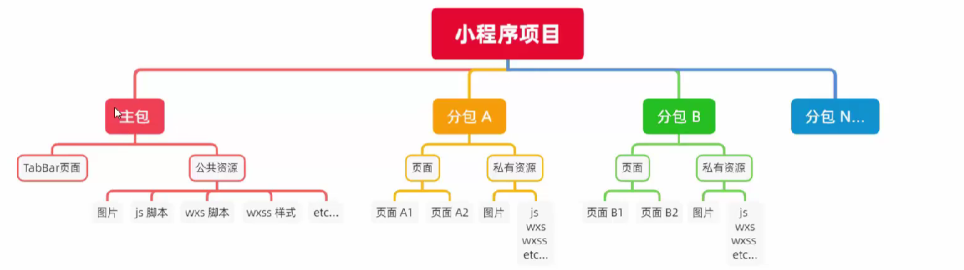 分包 subpackages