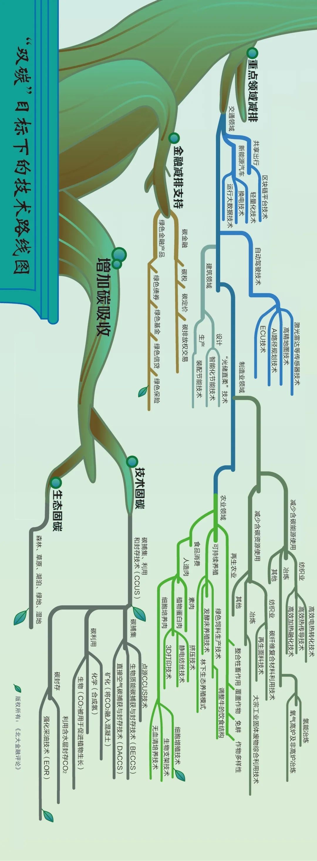“碳中和”目标下技术路线图 3 “碳中和”目标下技术路线图