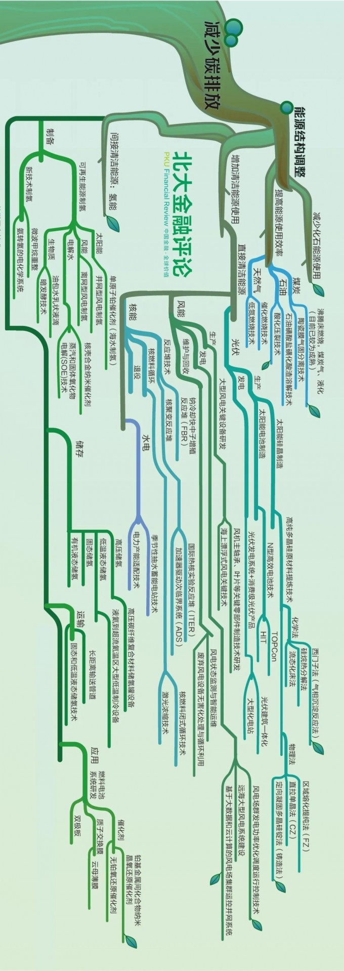 “碳中和”目标下技术路线图 2 “碳中和”目标下技术路线图