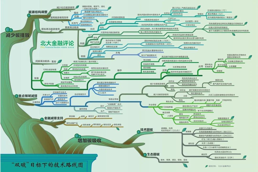 “碳中和”目标下技术路线图 1 “碳中和”目标下技术路线图